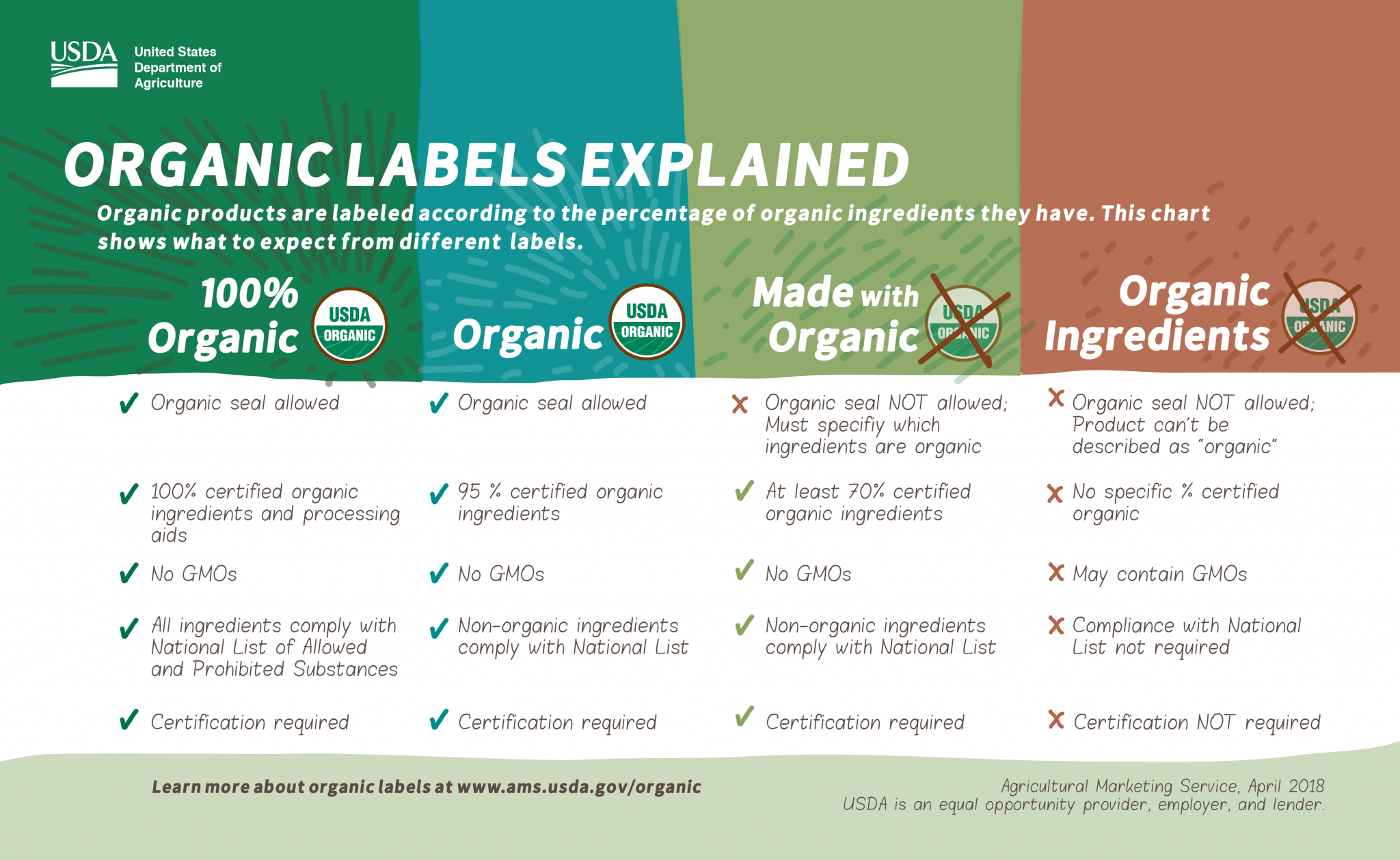 OrganicLabelsExplained 2048x1258 